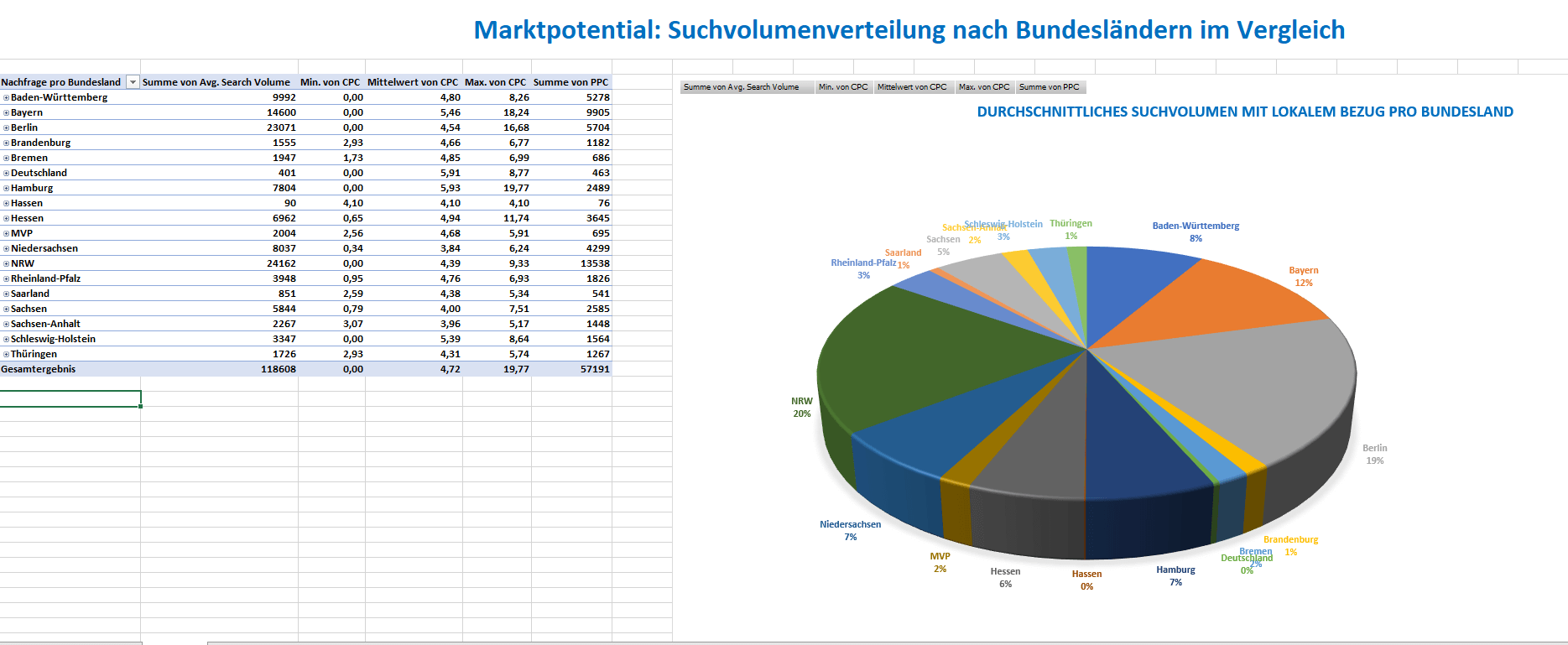 Kreisdiagramm zu local SEO
