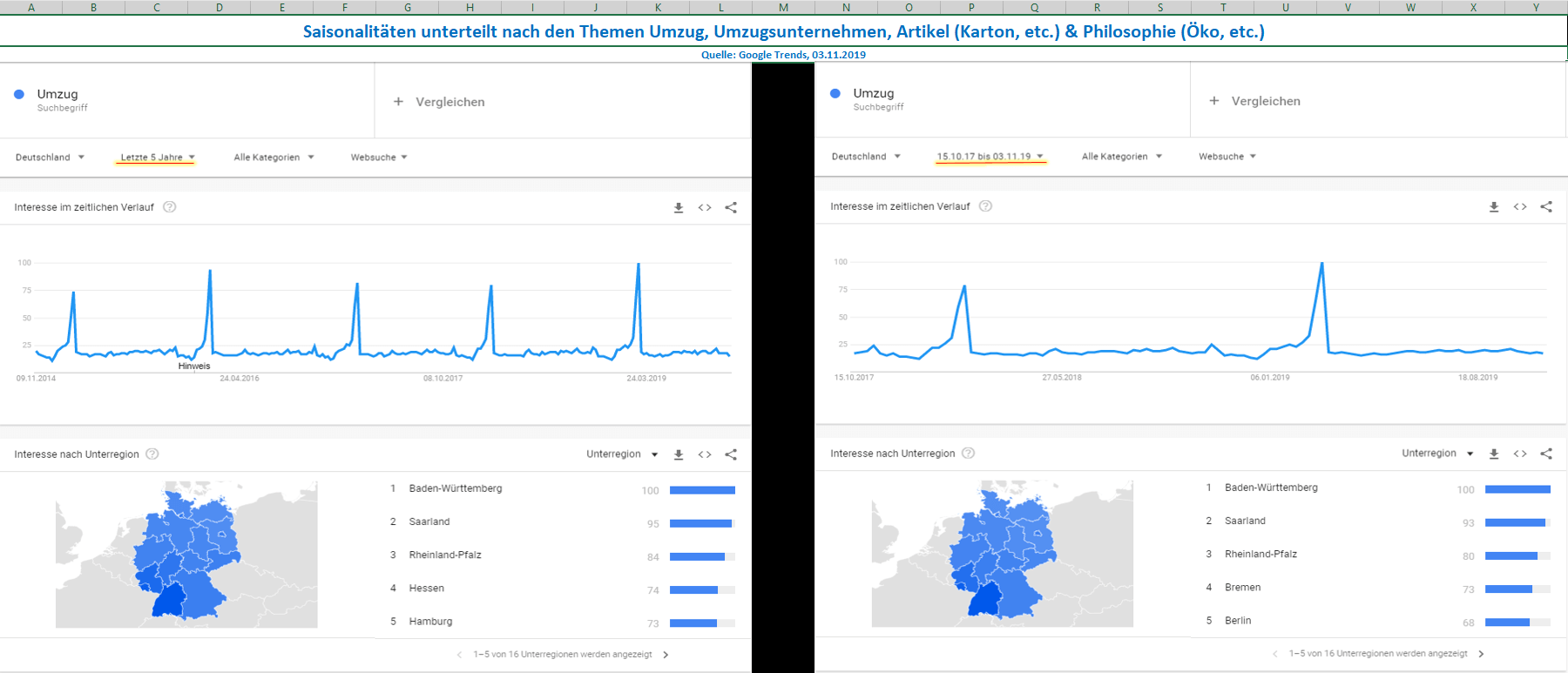 Saisonalitäten Check in Google Trends