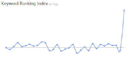 Sellics Keyword Ranking Index