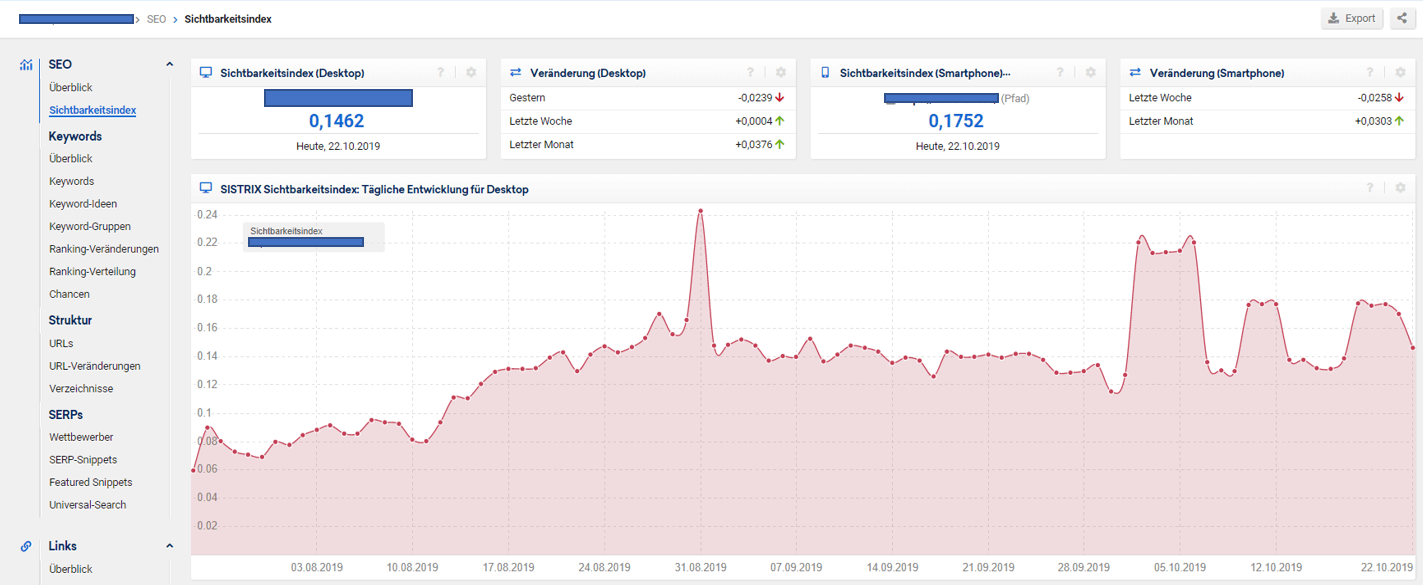 Benchmarkeing per Sichtbarketisindex in Sistrix