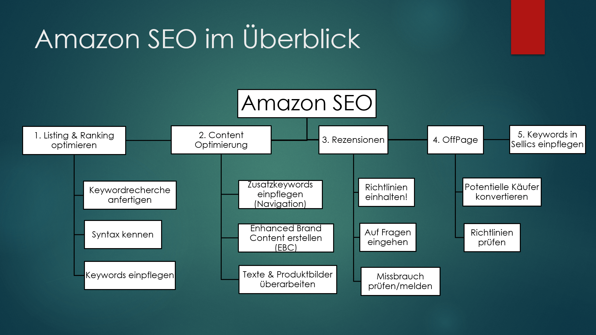 Amazon SEO Strategie