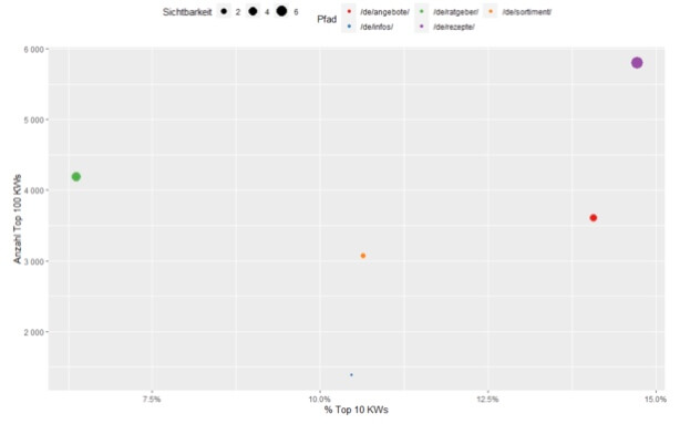 R Diagramm: Sichtbarkeit der Verzeichnisse einer Domain gemessen an den beinhalteten Top 100 und Top 10 Keywords