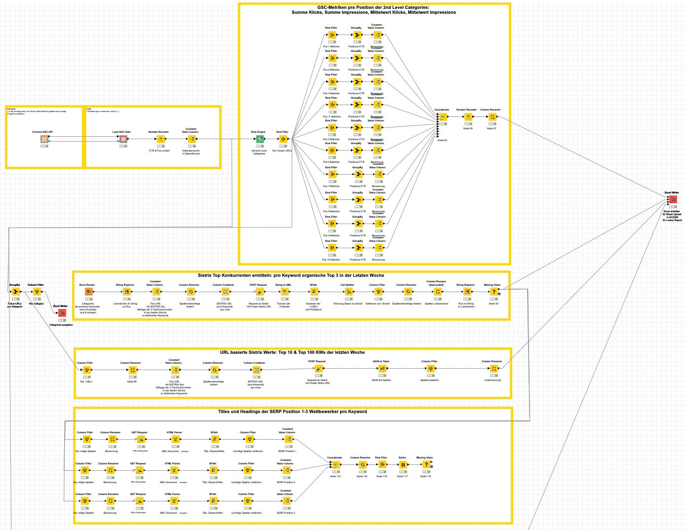 KNIME Workflow aus dem SEO für eine große Kundendomain, bei dem mittels Python auf die GSC zugegriffen wird
