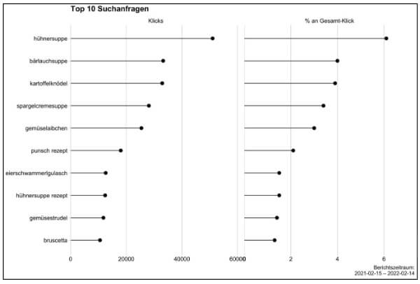 R Diagramm: Klickanteil der Top 10 Suchanfragen an den Gesamtklicks der Domain