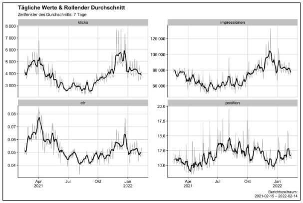 R Diagramm: Rollender Durchschnitt zu Klicks, Impressions, CTR und Ranking von 7 Tagen
