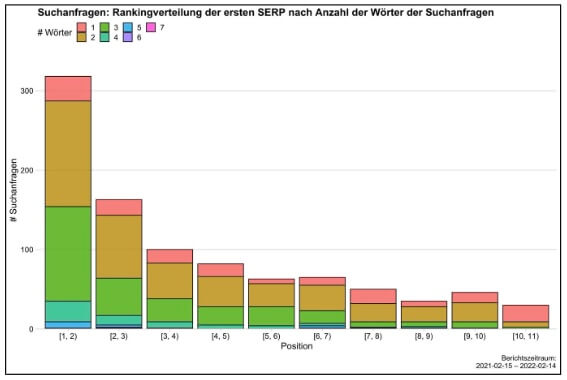R Diagramm: Rankingverteilung der ersten SERP nach Anzahl von Wörtern der Suchanfrage