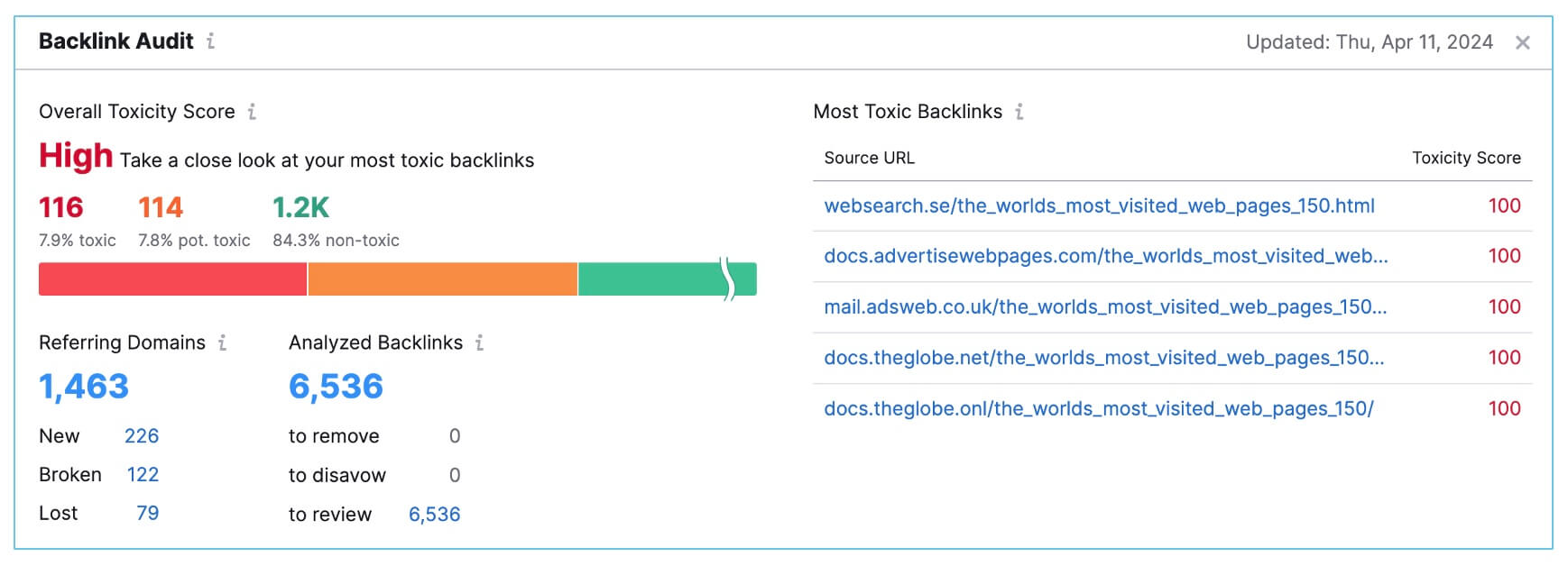 Charts aus SEMRush zu einer Backlink Toxicity Analyse aus einer SEO Audit